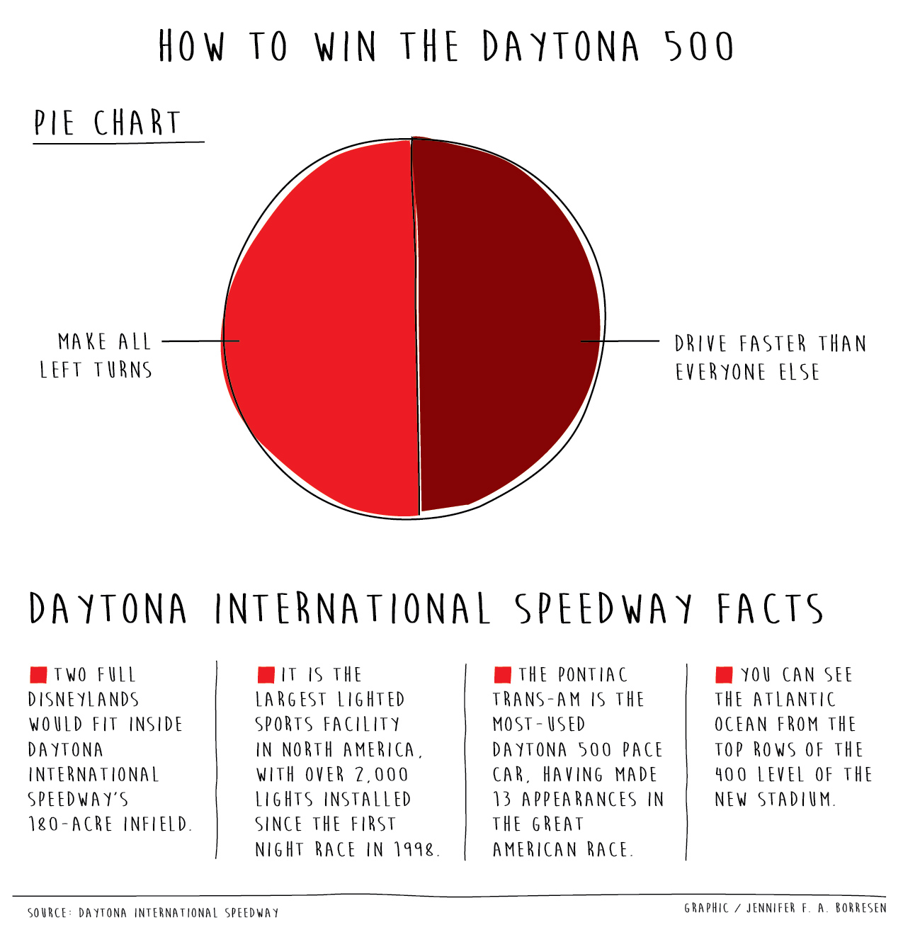 Daytona chart