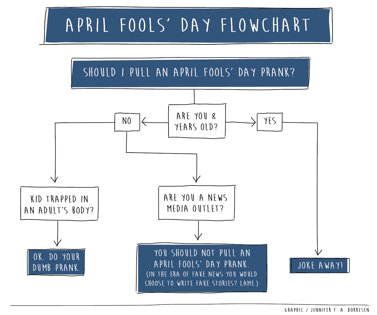 April fools chart