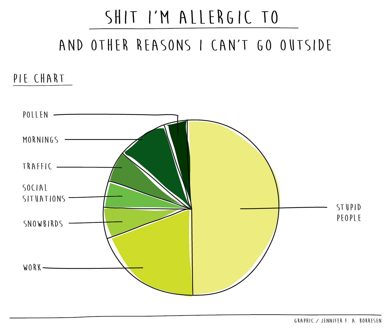 Pollen chart