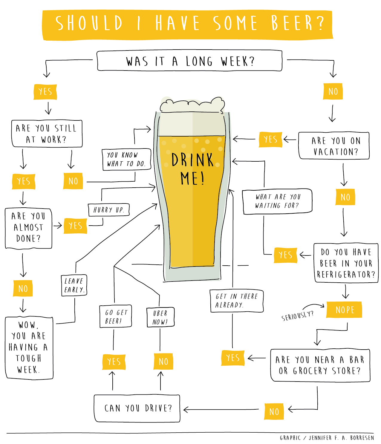 beer charts